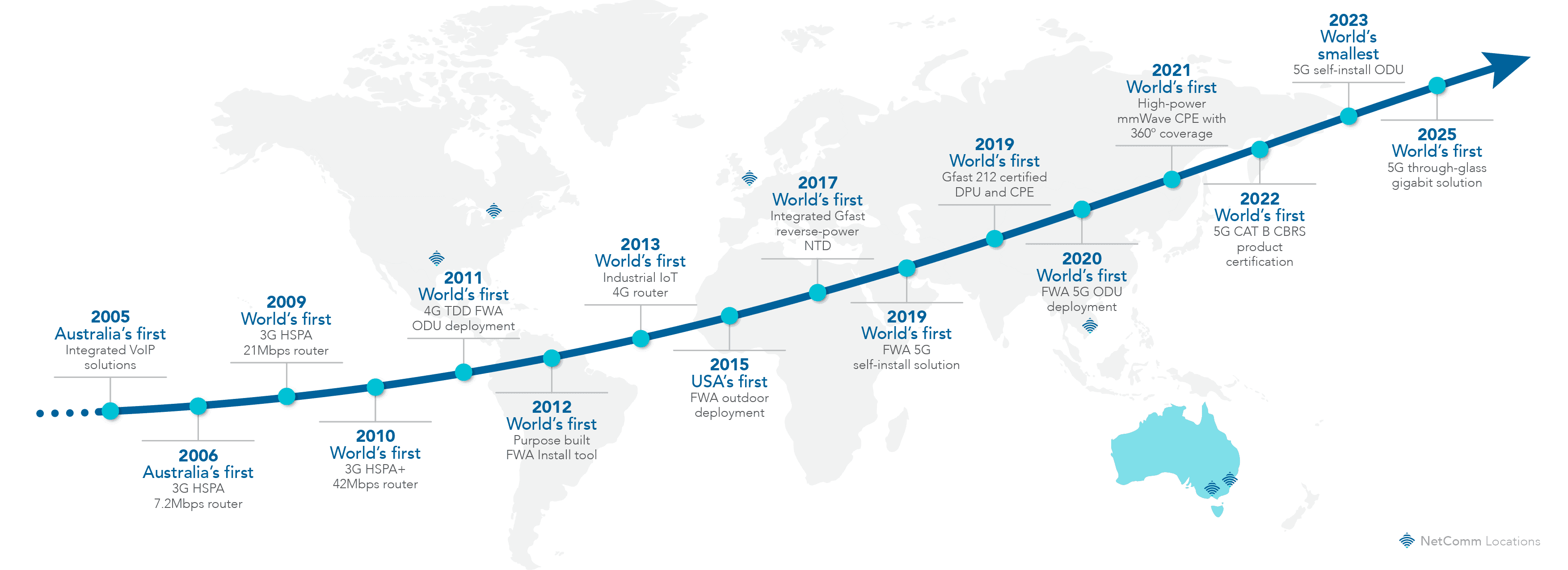 NetComm FWA Innovation Timeline